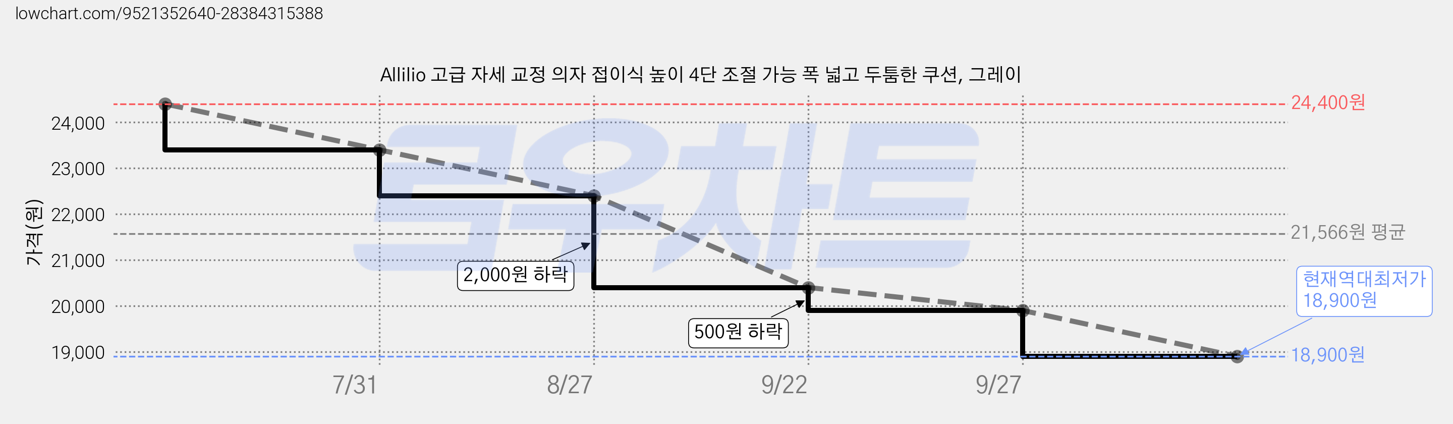 Allilio 고급 자세 교정 의자 접이식 높이 4단 조절 가능 폭 넓고 두툼한 쿠션, 그레이 가격 변동 차트, 현재가 18,900원, 역대최저가