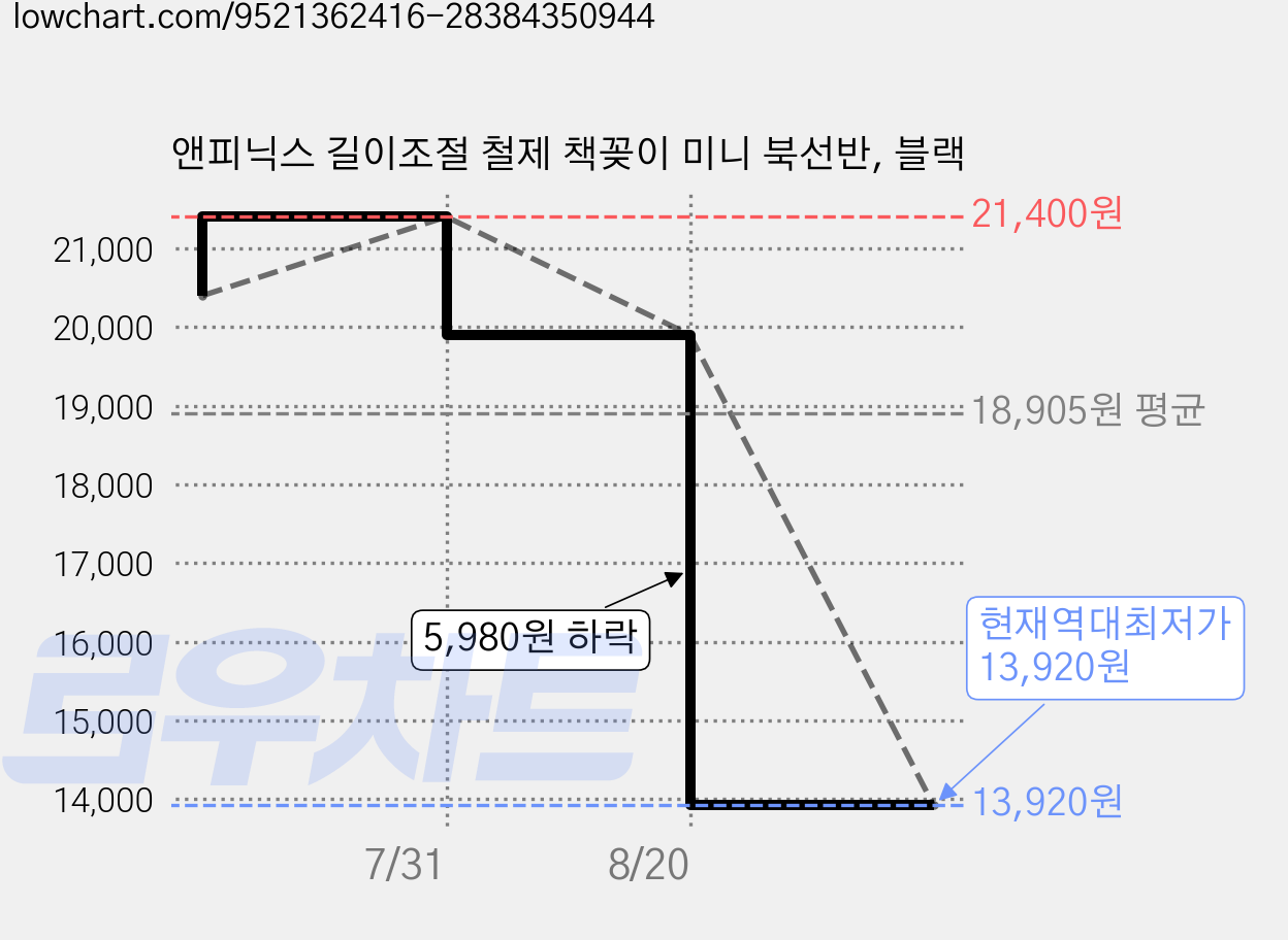 앤피닉스 길이조절 철제 책꽂이 미니 북선반, 블랙 가격 변동 차트, 현재가 13,920원, 역대최저가