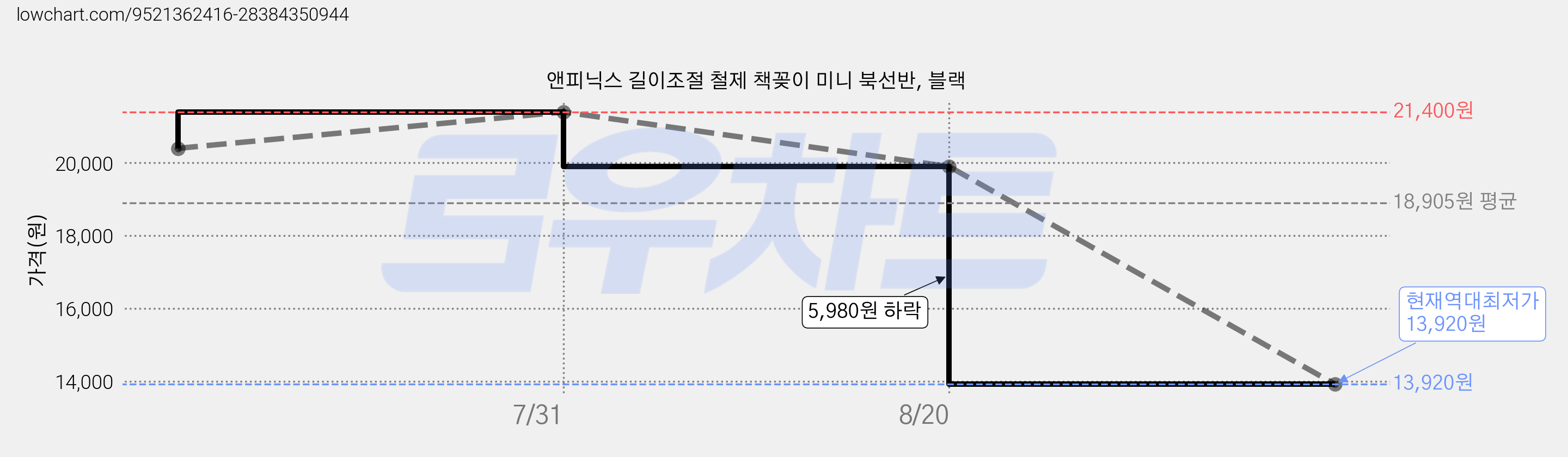 앤피닉스 길이조절 철제 책꽂이 미니 북선반, 블랙 가격 변동 차트, 현재가 13,920원, 역대최저가