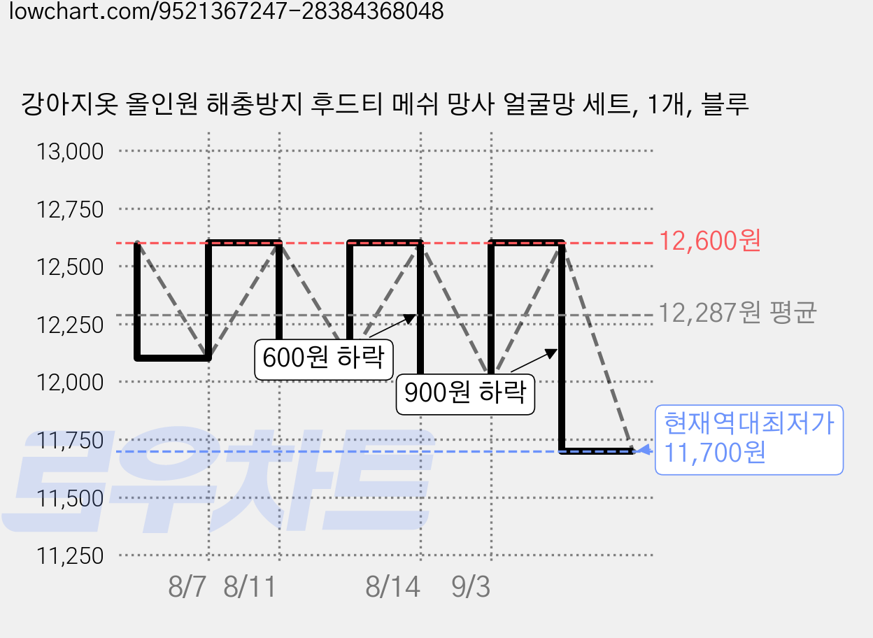 강아지옷 올인원 해충방지 후드티 메쉬 망사 얼굴망 세트, 1개, 블루 가격 변동 차트, 현재가 11,700원, 역대최저가