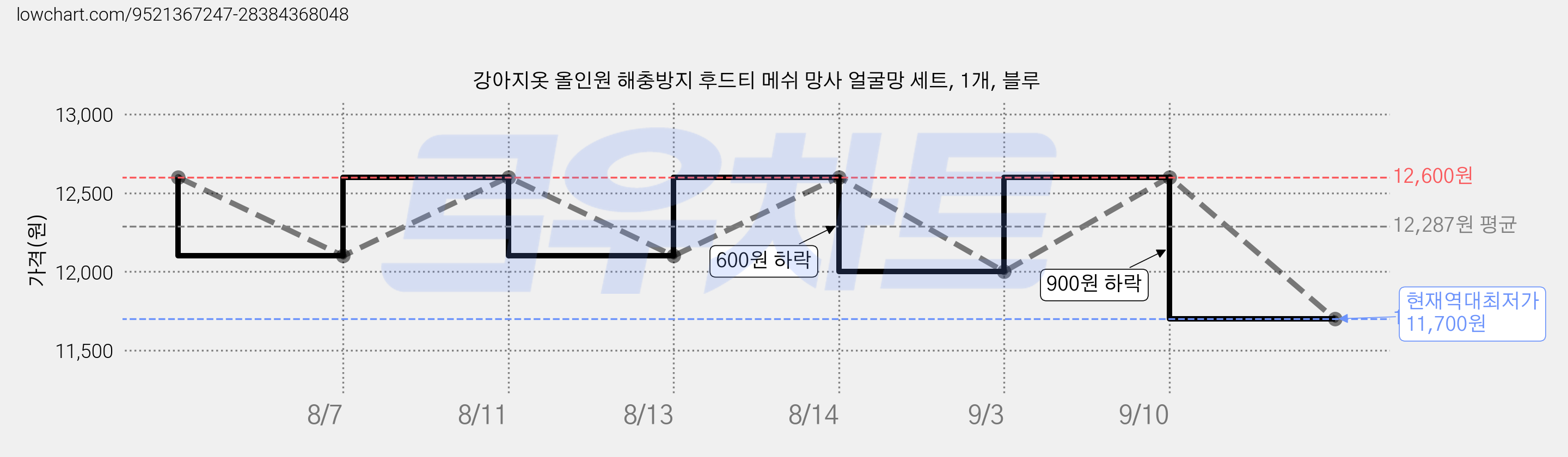 강아지옷 올인원 해충방지 후드티 메쉬 망사 얼굴망 세트, 1개, 블루 가격 변동 차트, 현재가 11,700원, 역대최저가