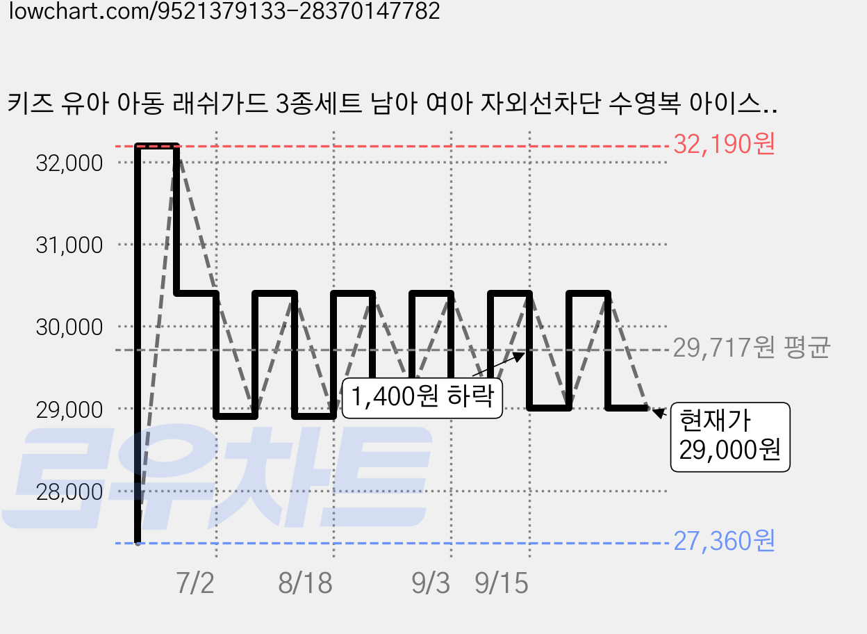키즈 유아 아동 래쉬가드 3종세트 남아 여아 자외선차단 수영복 아이스샌드 5종 택1 가격 변동 차트, 현재가 29,000원, 관측 최저가 27,360원