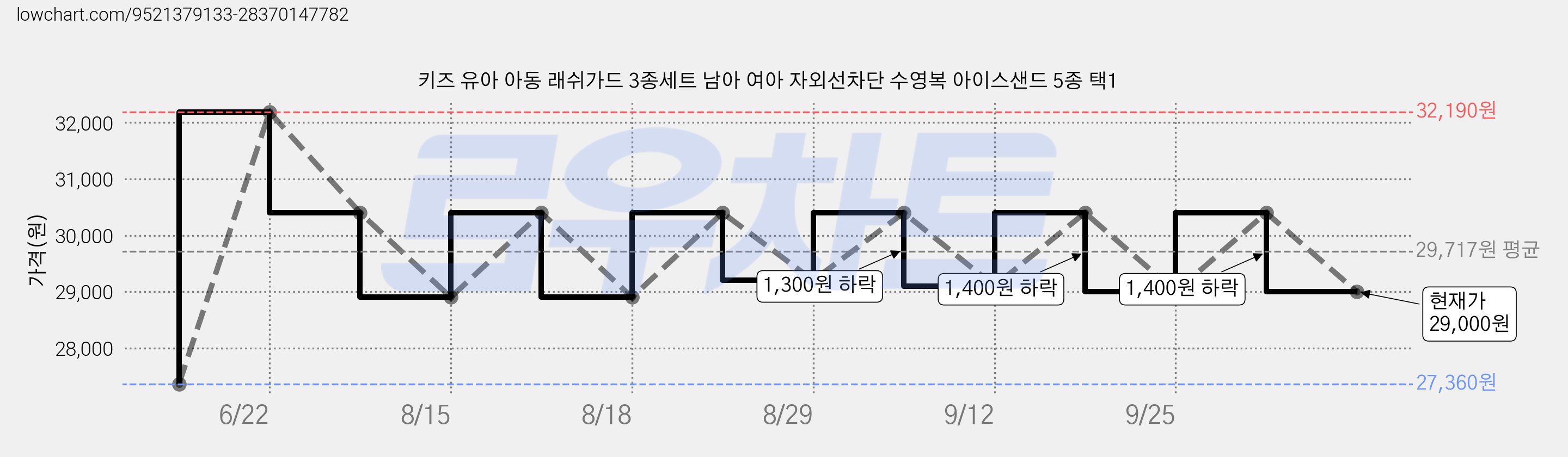 키즈 유아 아동 래쉬가드 3종세트 남아 여아 자외선차단 수영복 아이스샌드 5종 택1 가격 변동 차트, 현재가 29,000원, 관측 최저가 27,360원