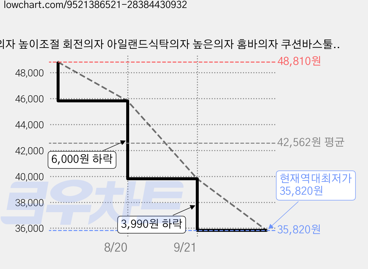 바의자 높이조절 회전의자 아일랜드식탁의자 높은의자 홈바의자 쿠션바스툴, 1개, 그레이 가격 변동 차트, 현재가 35,820원, 역대최저가