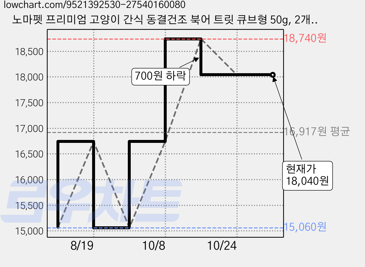 노마펫 프리미엄 고양이 간식 동결건조 북어 트릿 큐브형 50g, 2개, 명태순살 가격 변동 차트, 현재가 18,040원, 관측 최저가 15,060원