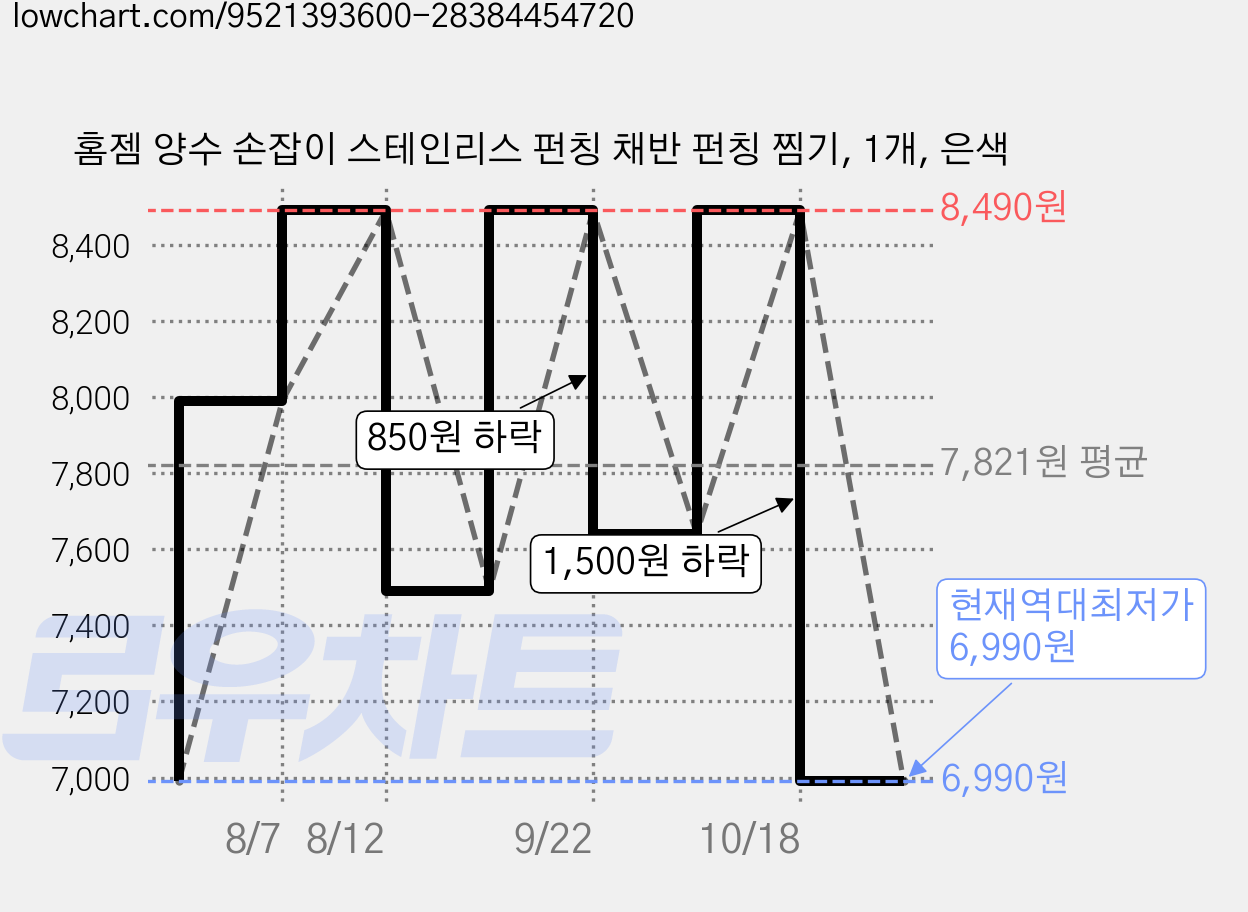 홈젬 양수 손잡이 스테인리스 펀칭 채반 펀칭 찜기, 1개, 은색 가격 변동 차트, 현재가 6,990원, 역대최저가