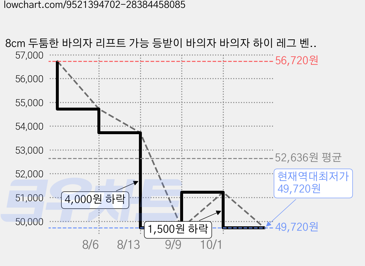 8cm 두툼한 바의자 리프트 가능 등받이 바의자 바의자 하이 레그 벤치 가정용 아일랜드 바의자, 1개, 그레이 가격 변동 차트, 현재가 49,720원, 역대최저가