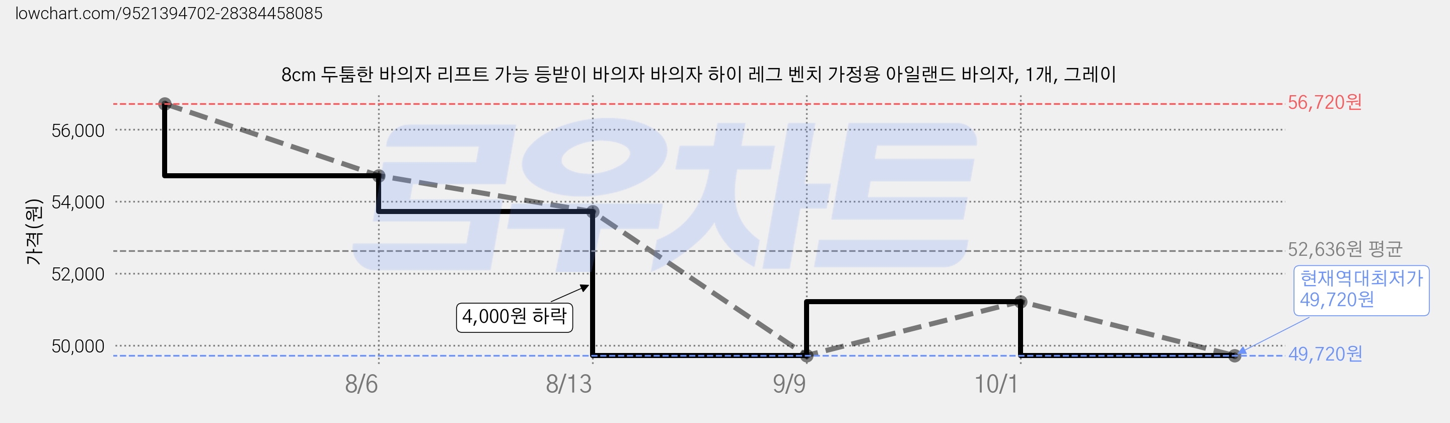 8cm 두툼한 바의자 리프트 가능 등받이 바의자 바의자 하이 레그 벤치 가정용 아일랜드 바의자, 1개, 그레이 가격 변동 차트, 현재가 49,720원, 역대최저가