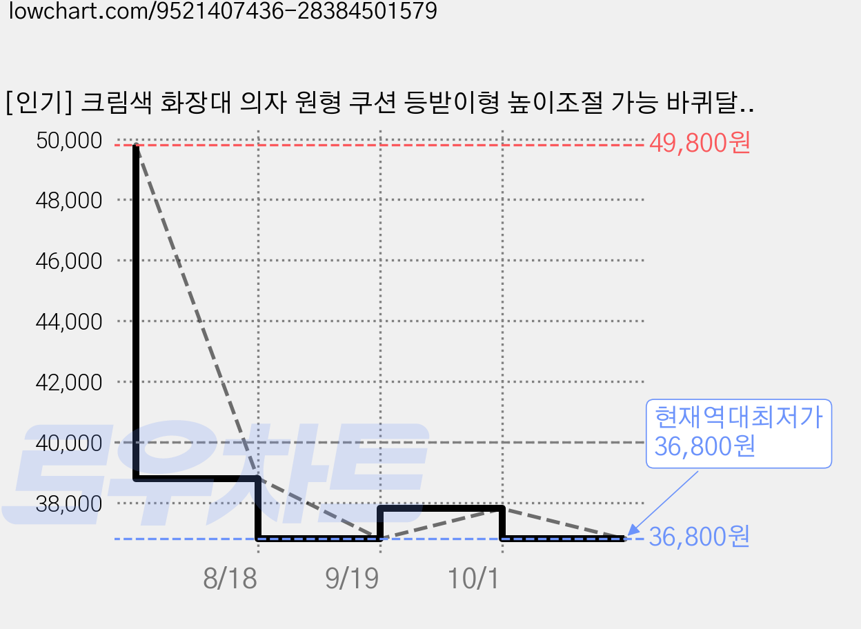 [인기] 크림색 화장대 의자 원형 쿠션 등받이형 높이조절 가능 바퀴달림 인테리어 소파룸 체어, 1개, 흰색 가격 변동 차트, 현재가 36,800원, 역대최저가