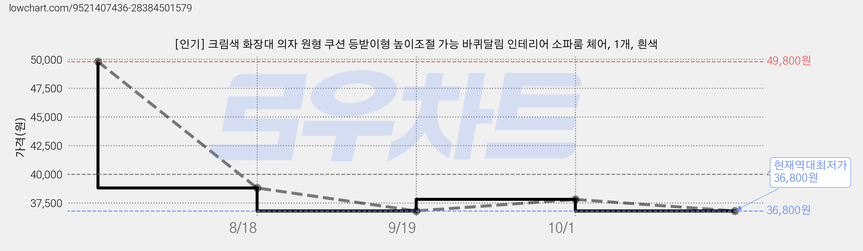 [인기] 크림색 화장대 의자 원형 쿠션 등받이형 높이조절 가능 바퀴달림 인테리어 소파룸 체어, 1개, 흰색 가격 변동 차트, 현재가 36,800원, 역대최저가