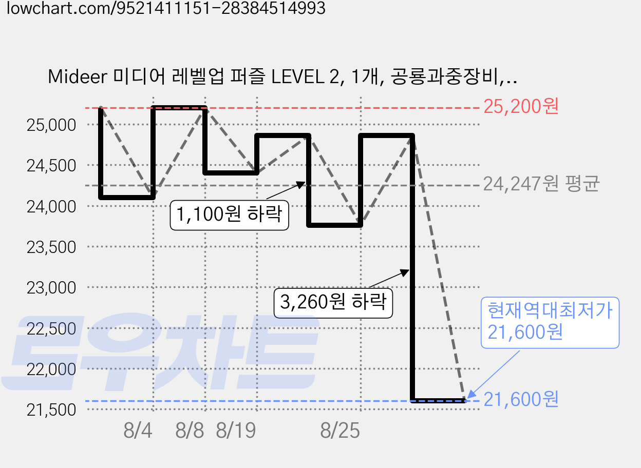 Mideer 미디어 레벨업 퍼즐 LEVEL 2, 1개, 공룡과중장비, 1피스 가격 변동 차트, 현재가 21,600원, 역대최저가