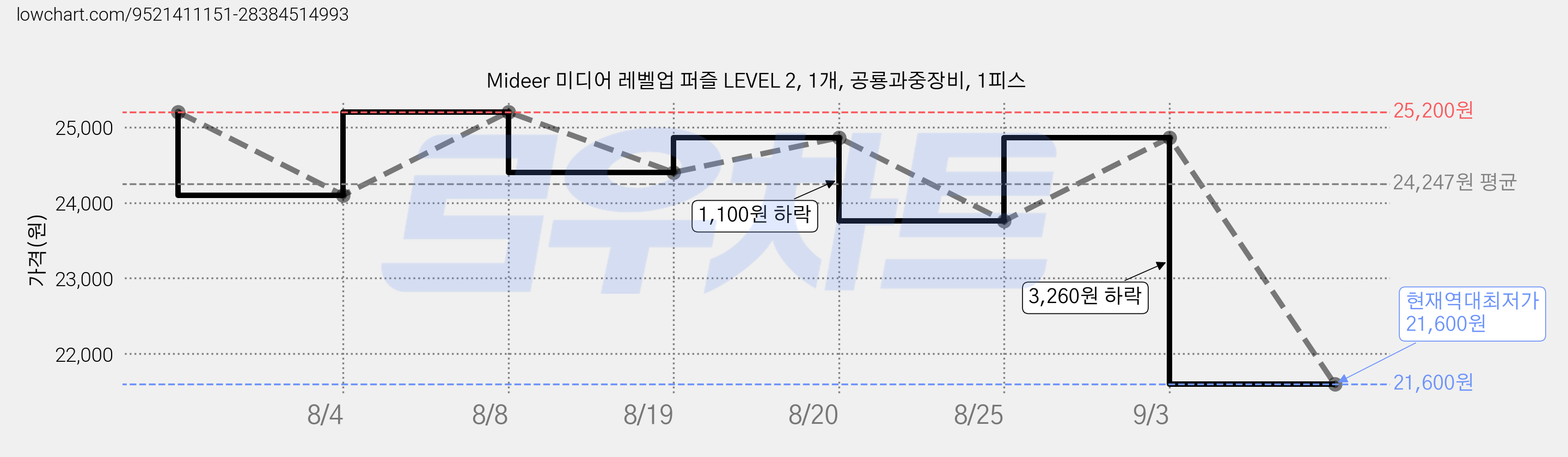 Mideer 미디어 레벨업 퍼즐 LEVEL 2, 1개, 공룡과중장비, 1피스 가격 변동 차트, 현재가 21,600원, 역대최저가