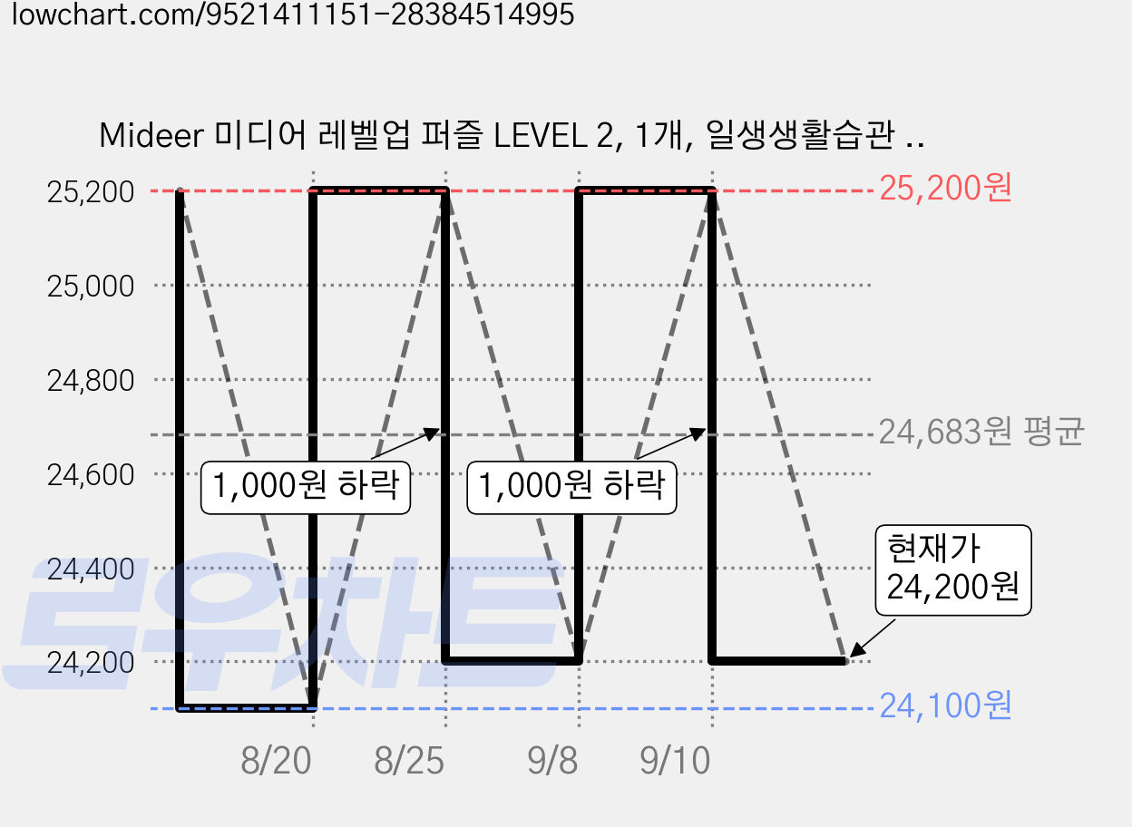 Mideer 미디어 레벨업 퍼즐 LEVEL 2, 1개, 일생생활습관 기르기, 1피스 가격 변동 차트, 현재가 24,200원, 관측 최저가 24,100원