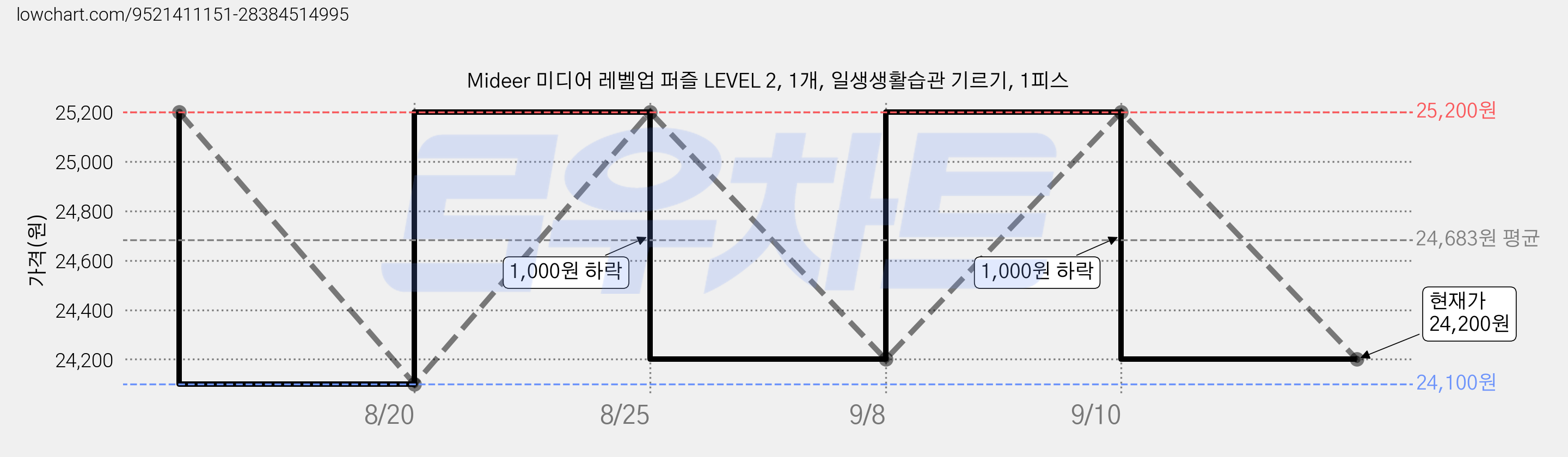 Mideer 미디어 레벨업 퍼즐 LEVEL 2, 1개, 일생생활습관 기르기, 1피스 가격 변동 차트, 현재가 24,200원, 관측 최저가 24,100원