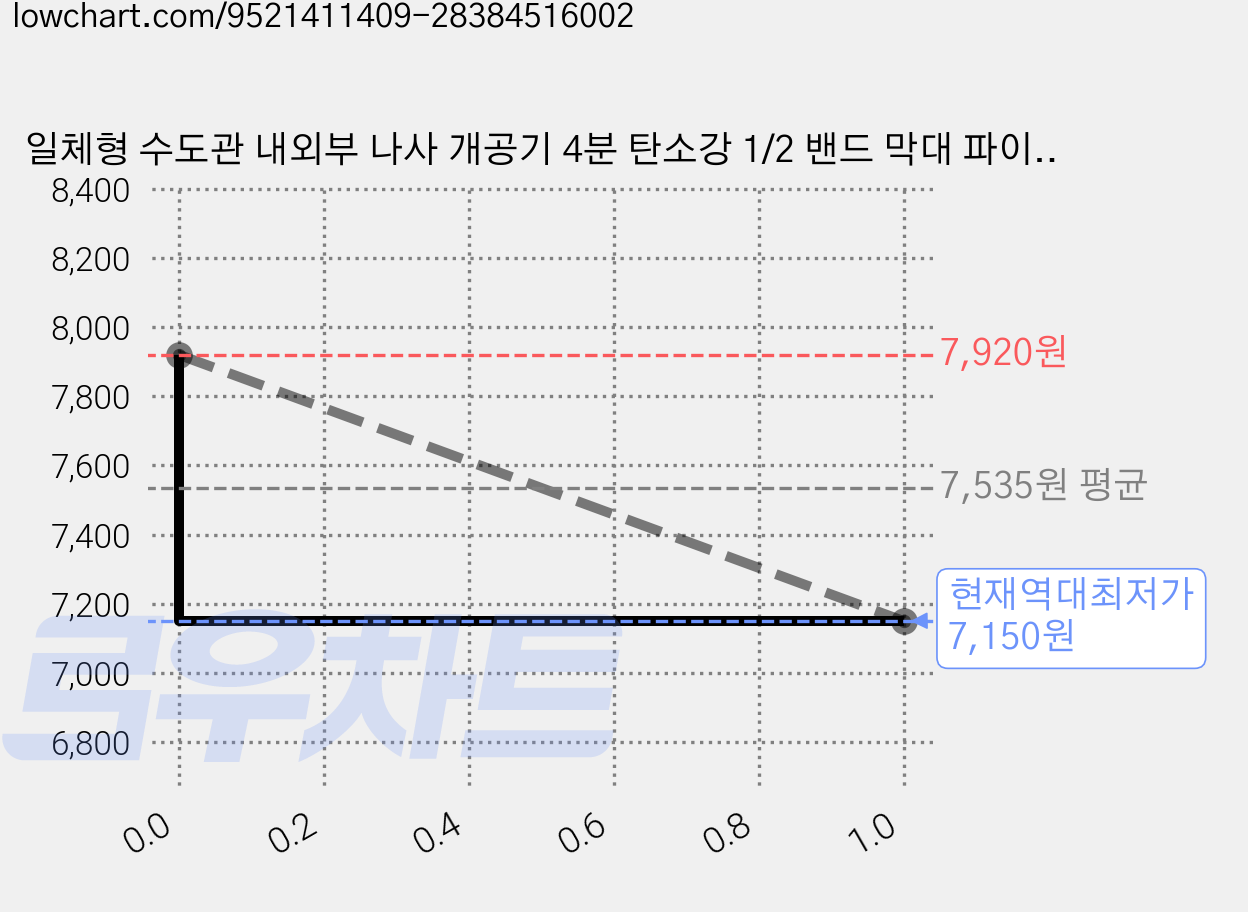 일체형 수도관 내외부 나사 개공기 4분 탄소강 1/2 밴드 막대 파이프 수리 나사 가공 공업 및 가정 수리 내구성 및 편리한 조작, 1세트 가격 변동 차트, 현재가 7,150원, 역대최저가