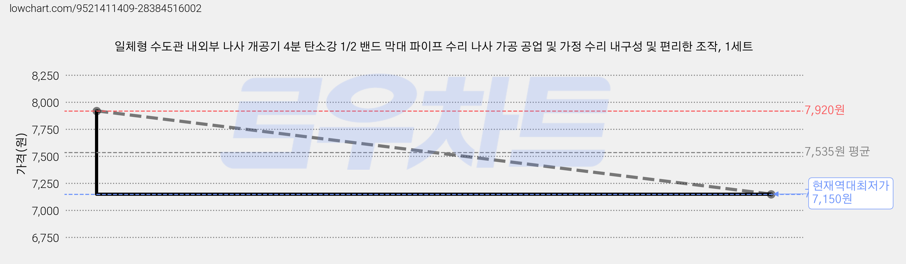 일체형 수도관 내외부 나사 개공기 4분 탄소강 1/2 밴드 막대 파이프 수리 나사 가공 공업 및 가정 수리 내구성 및 편리한 조작, 1세트 가격 변동 차트, 현재가 7,150원, 역대최저가