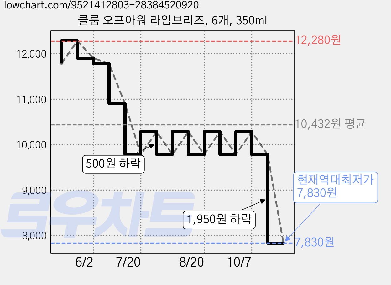 클룹 오프아워 라임브리즈, 6개, 350ml 가격 변동 차트, 현재가 7,830원, 역대최저가