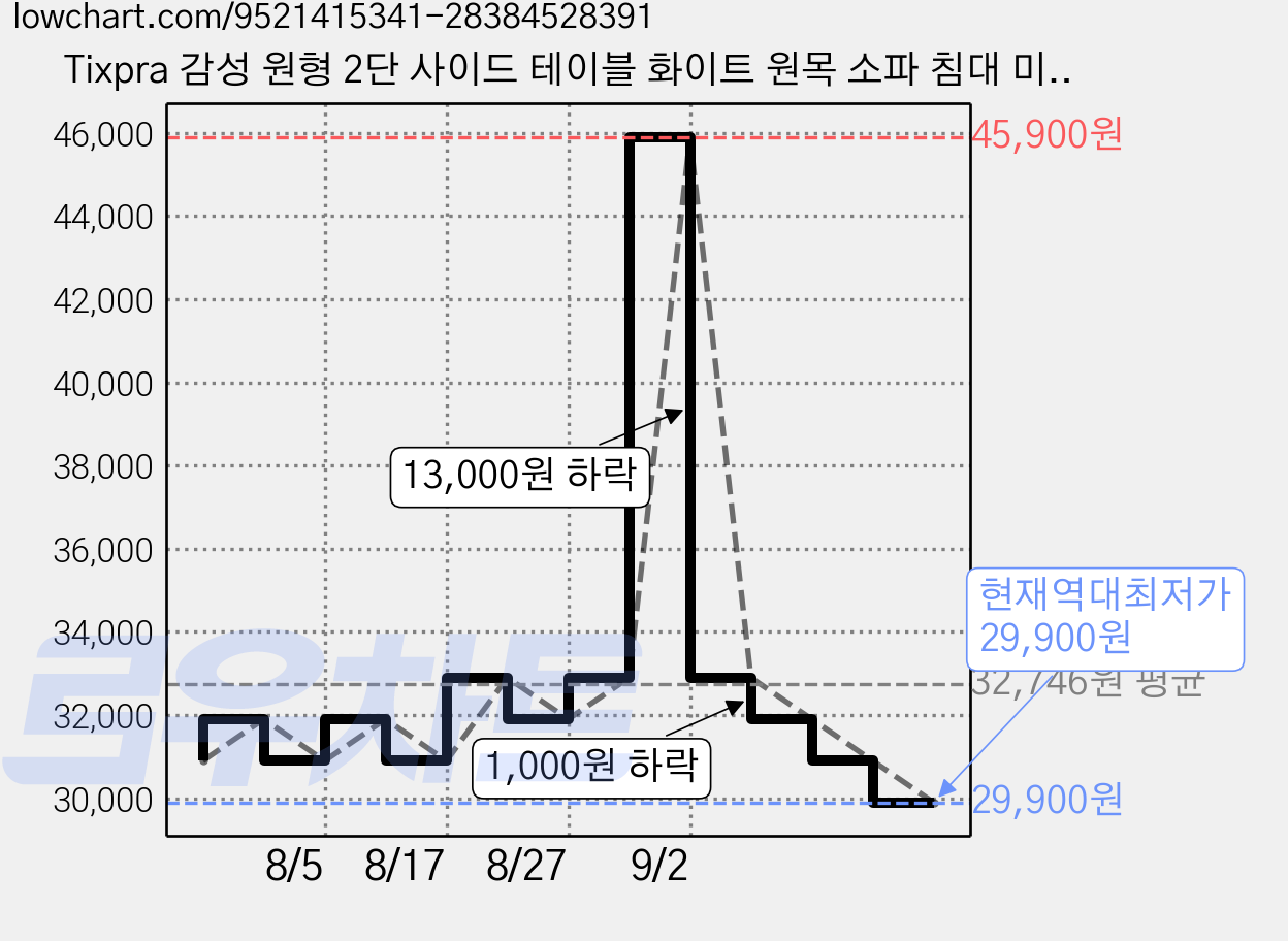 Tixpra 감성 원형 2단 사이드 테이블 화이트 원목 소파 침대 미니 인테리어 테이블, 원목색 가격 변동 차트, 현재가 29,900원, 역대최저가