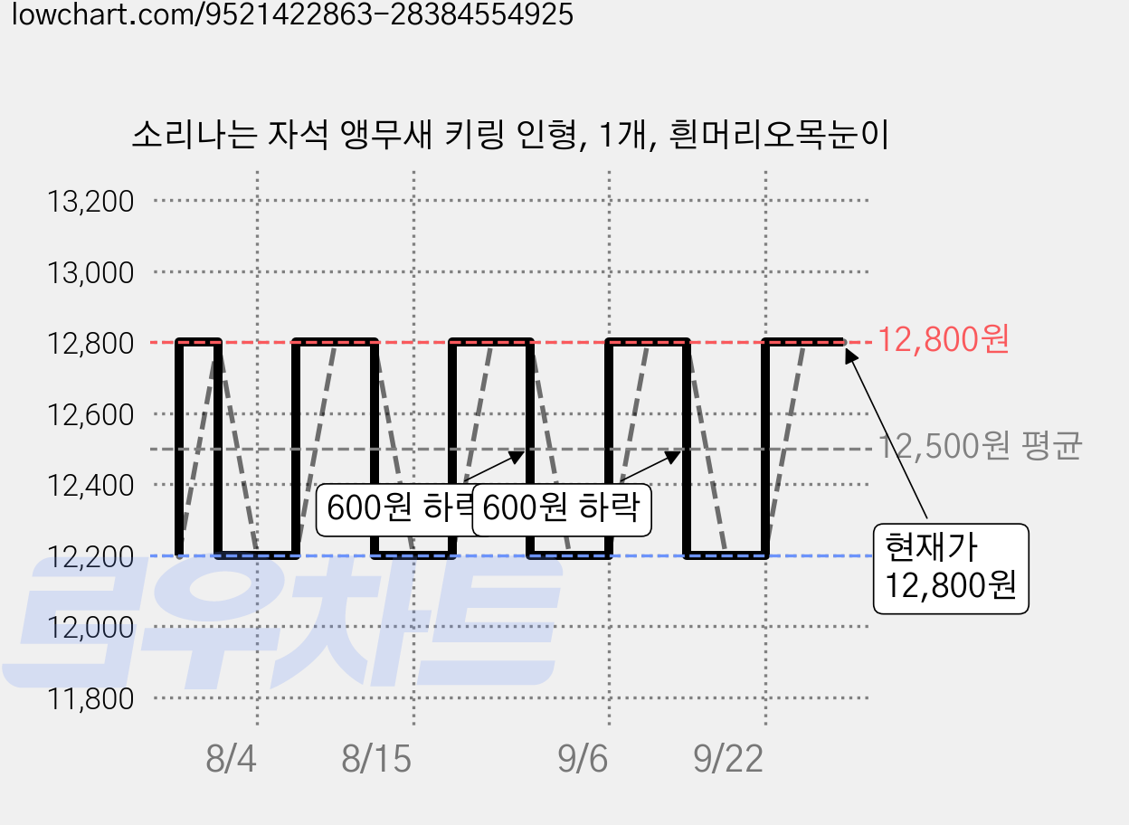 소리나는 자석 앵무새 키링 인형, 1개, 흰머리오목눈이 가격 변동 차트, 현재가 12,200원, 역대최저가