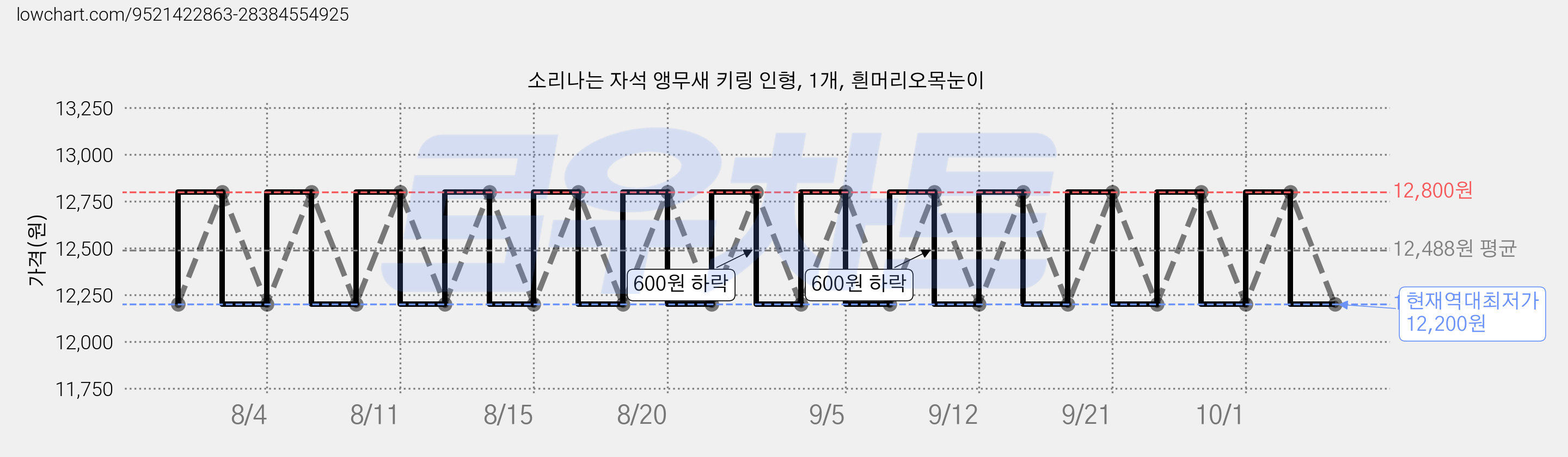 소리나는 자석 앵무새 키링 인형, 1개, 흰머리오목눈이 가격 변동 차트, 현재가 12,200원, 역대최저가