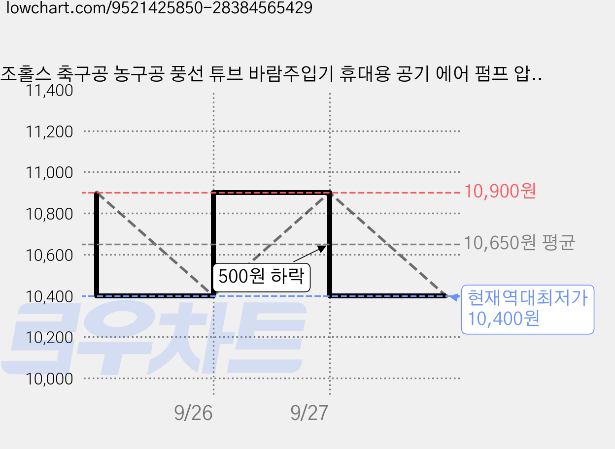 조홀스 축구공 농구공 풍선 튜브 바람주입기 휴대용 공기 에어 펌프 압력게이지 일체형, GREEN, 1개 가격 변동 차트, 현재가 10,400원, 역대최저가