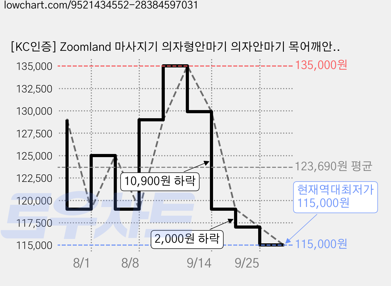 [KC인증] Zoomland 마사지기 의자형안마기 의자안마기 목어깨안마기 등마사지기 안마기의자 안마의자 안마기 가정용, 블랙, KN-GL-48B-BER 가격 변동 차트, 현재가 115,000원, 역대최저가