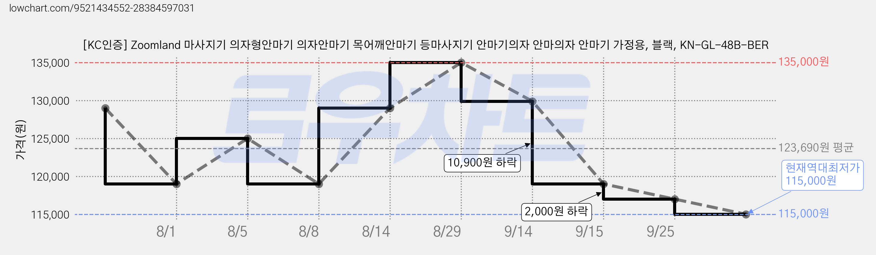 [KC인증] Zoomland 마사지기 의자형안마기 의자안마기 목어깨안마기 등마사지기 안마기의자 안마의자 안마기 가정용, 블랙, KN-GL-48B-BER 가격 변동 차트, 현재가 115,000원, 역대최저가