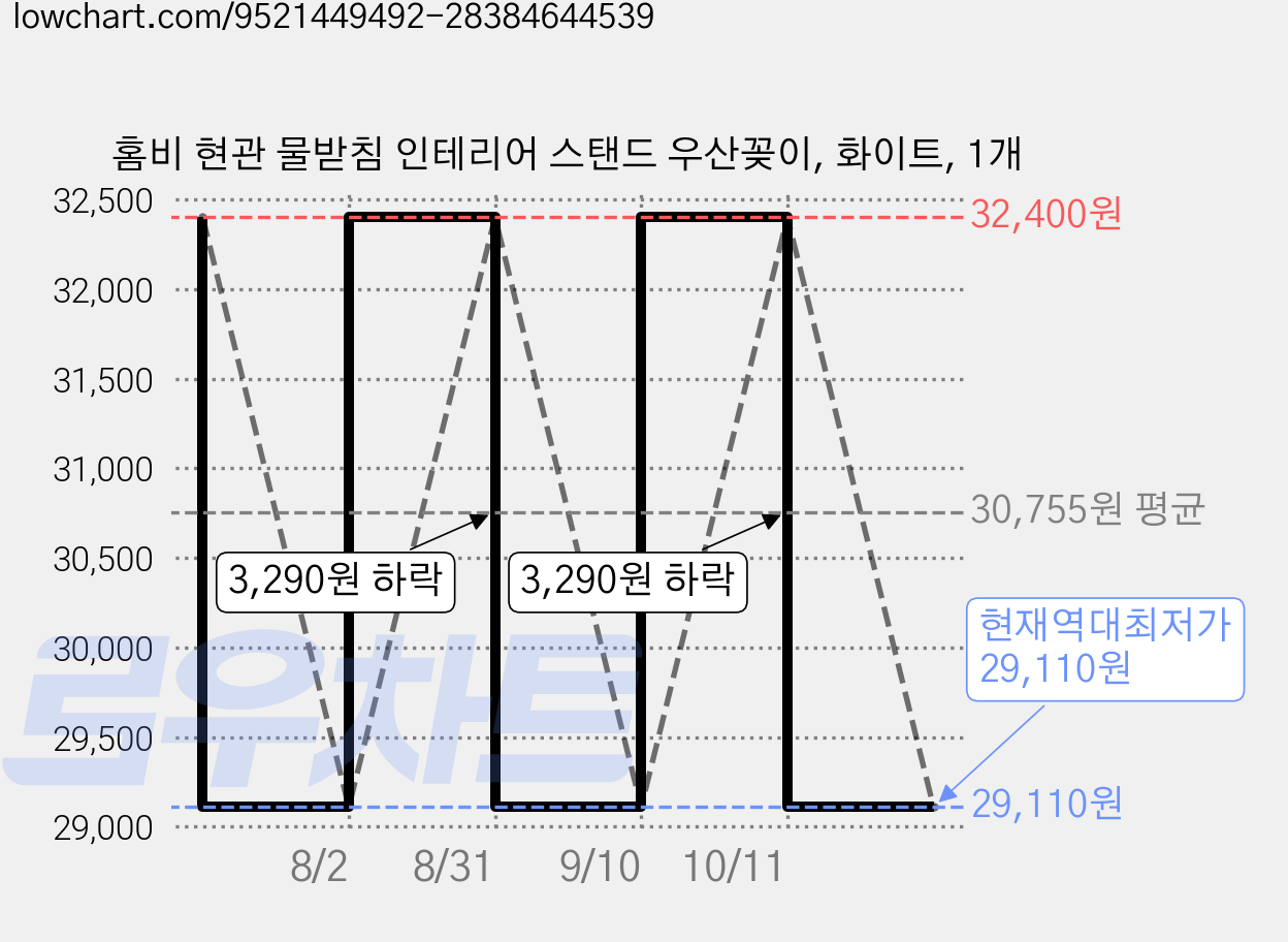 홈비 현관 물받침 인테리어 스탠드 우산꽂이, 화이트, 1개 가격 변동 차트, 현재가 29,110원, 역대최저가