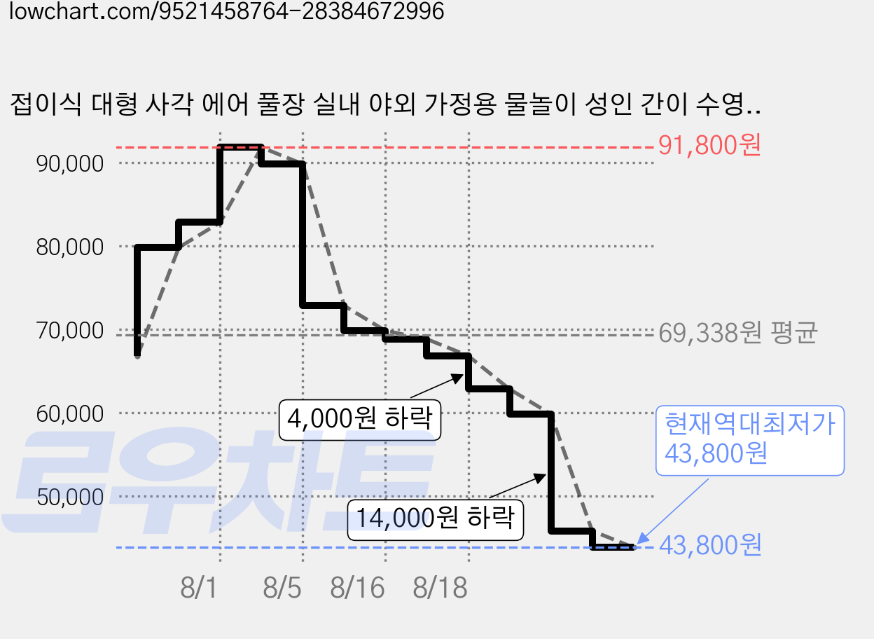 접이식 대형 사각 에어 풀장 실내 야외 가정용 물놀이 성인 간이 수영장 베란다풀장, 1개, 파란색과 흰색 가격 변동 차트, 현재가 43,800원, 역대최저가