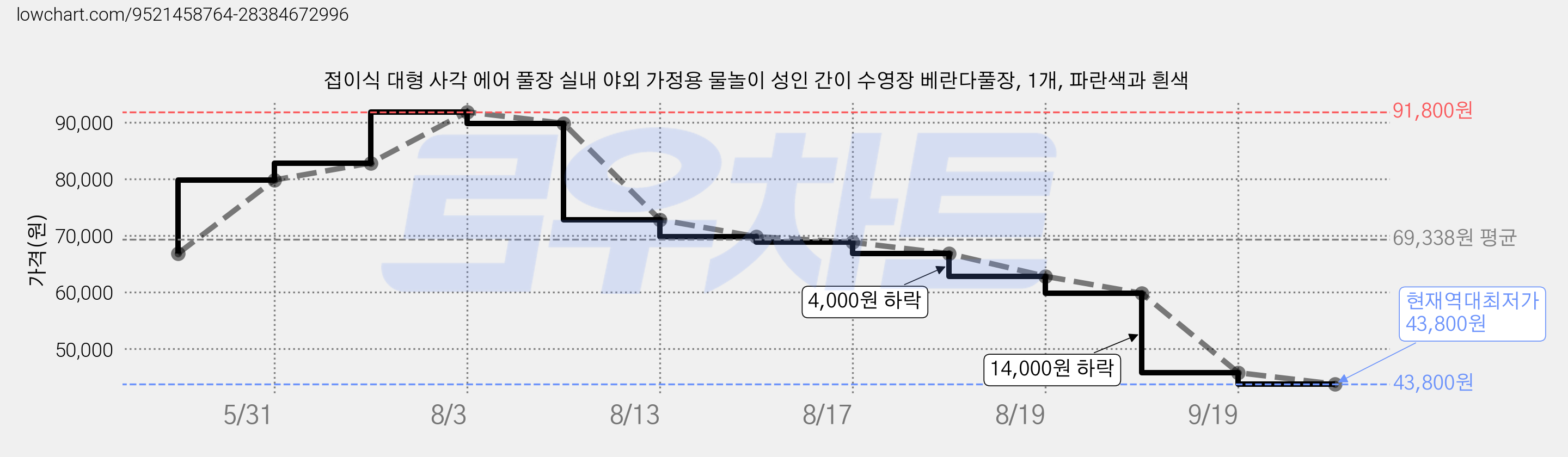 접이식 대형 사각 에어 풀장 실내 야외 가정용 물놀이 성인 간이 수영장 베란다풀장, 1개, 파란색과 흰색 가격 변동 차트, 현재가 43,800원, 역대최저가
