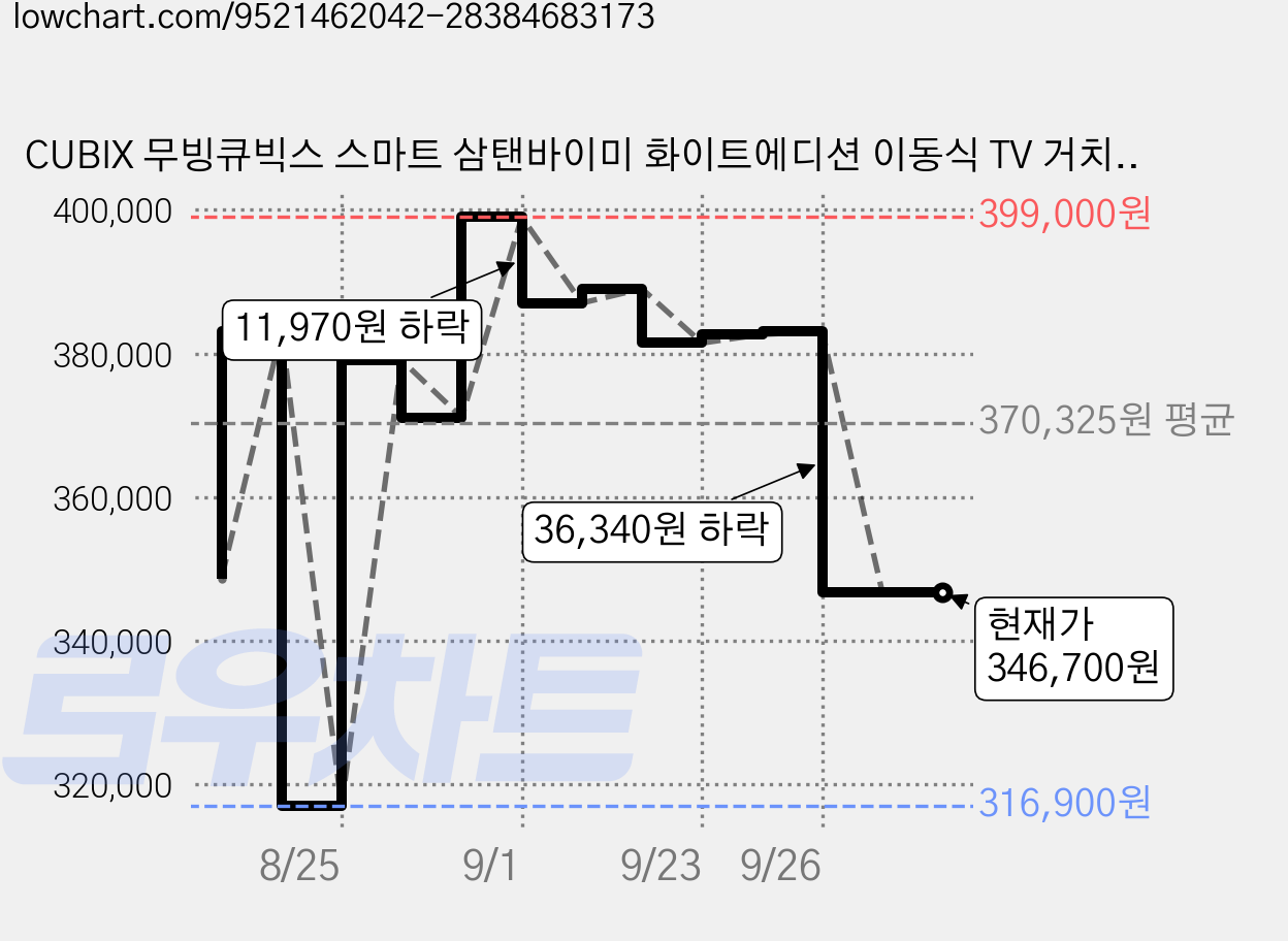 CUBIX 무빙큐빅스 스마트 삼탠바이미 화이트에디션 이동식 TV 거치대 세트, GTNB401FHD11, 고객직접설치, 스탠드형, 101cm(40인치) 가격 변동 차트, 현재가 346,700원, 관측 최저가 316,900원