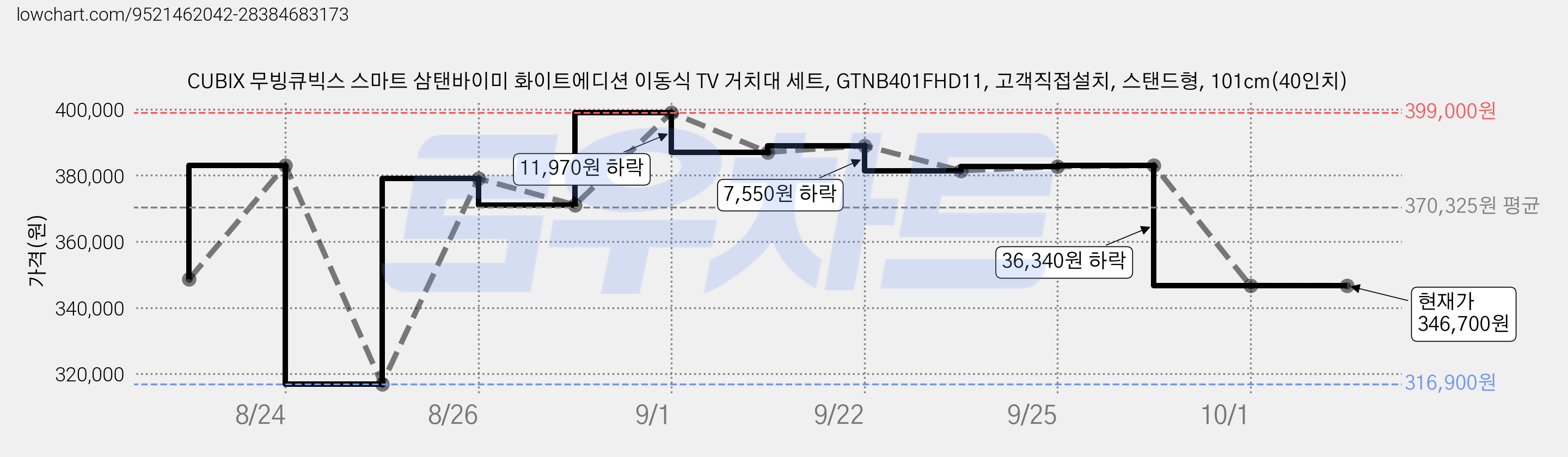 CUBIX 무빙큐빅스 스마트 삼탠바이미 화이트에디션 이동식 TV 거치대 세트, GTNB401FHD11, 고객직접설치, 스탠드형, 101cm(40인치) 가격 변동 차트, 현재가 346,700원, 관측 최저가 316,900원