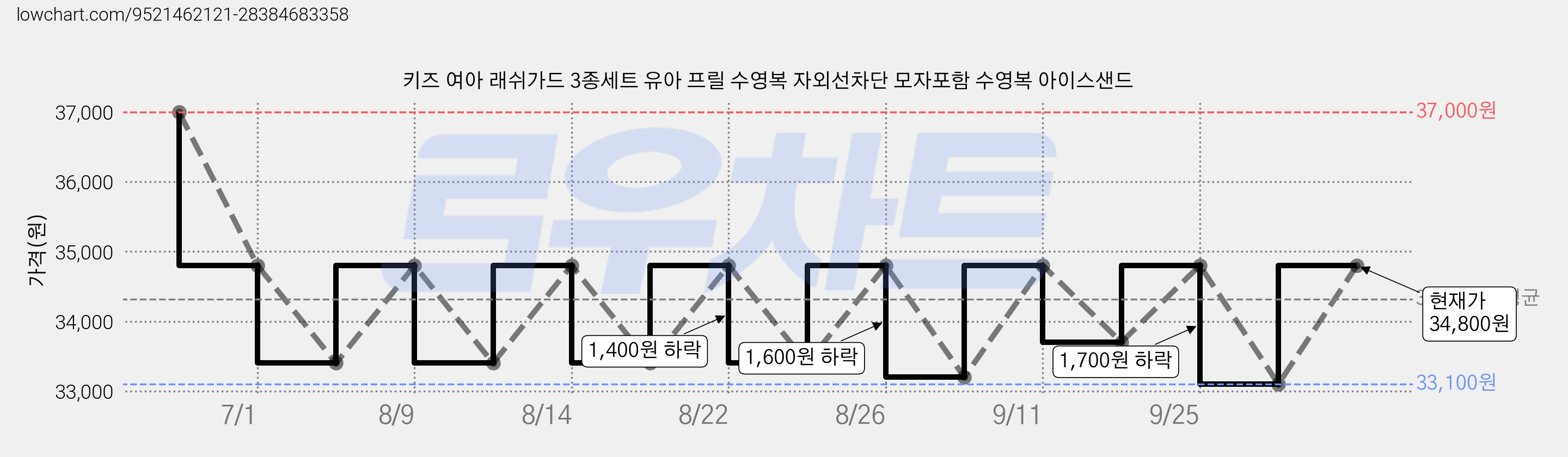키즈 여아 래쉬가드 3종세트 유아 프릴 수영복 자외선차단 모자포함 수영복 아이스샌드 가격 변동 차트, 현재가 33,100원, 역대최저가