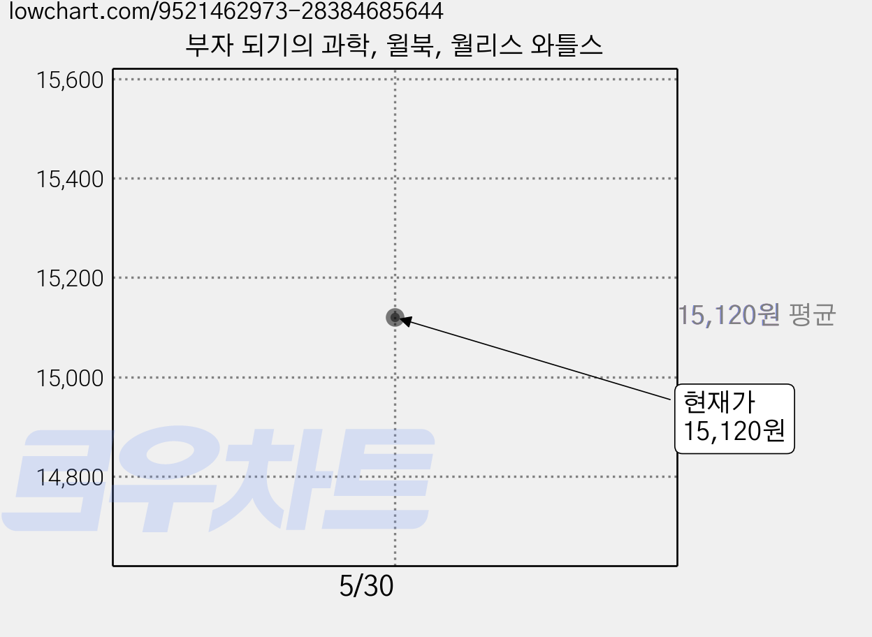 부자 되기의 과학, 윌북, 월리스 와틀스 가격 변동 차트, 현재가 15,120원