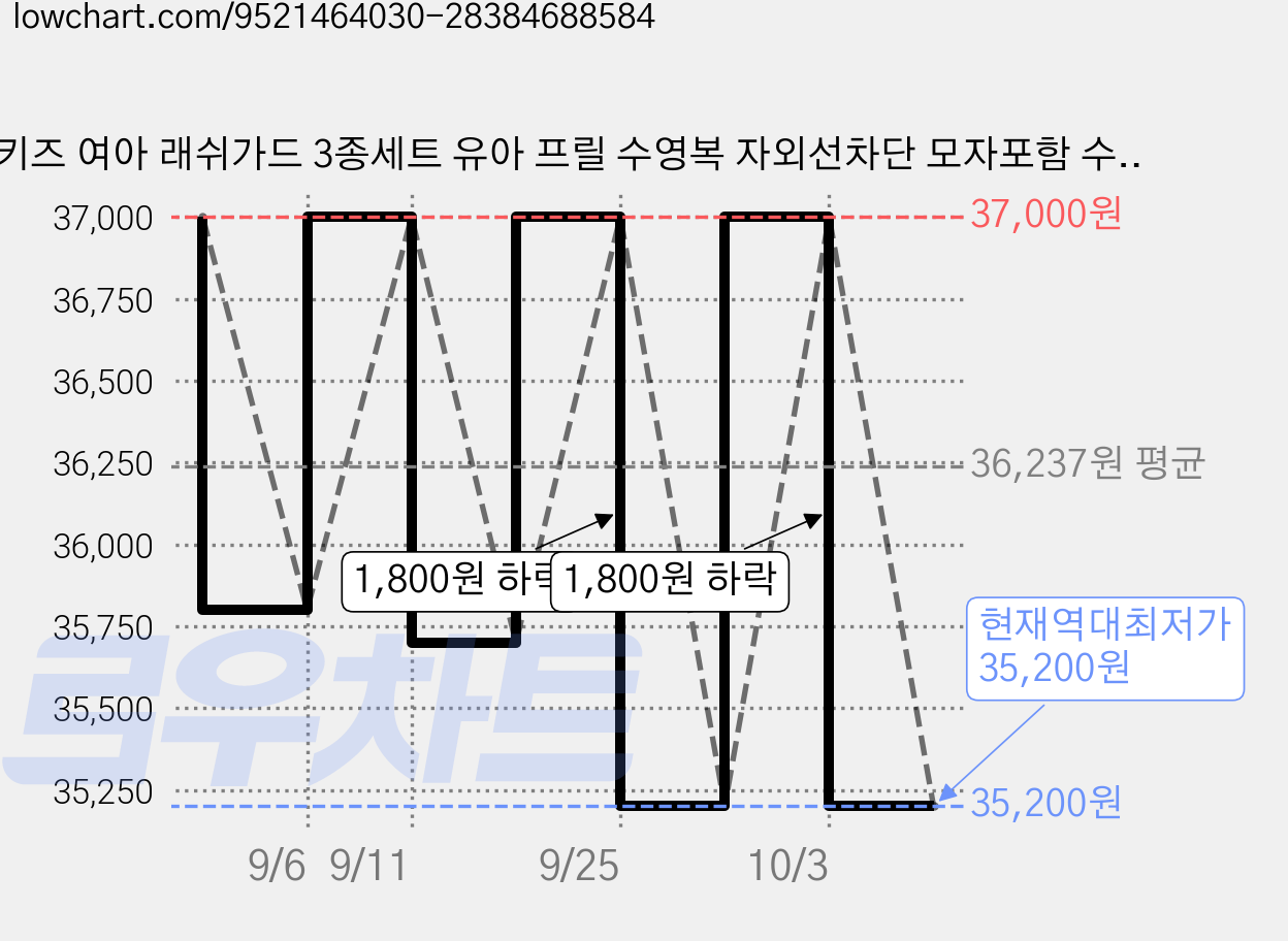 키즈 여아 래쉬가드 3종세트 유아 프릴 수영복 자외선차단 모자포함 수영복 아이스샌드 가격 변동 차트, 현재가 35,200원, 역대최저가