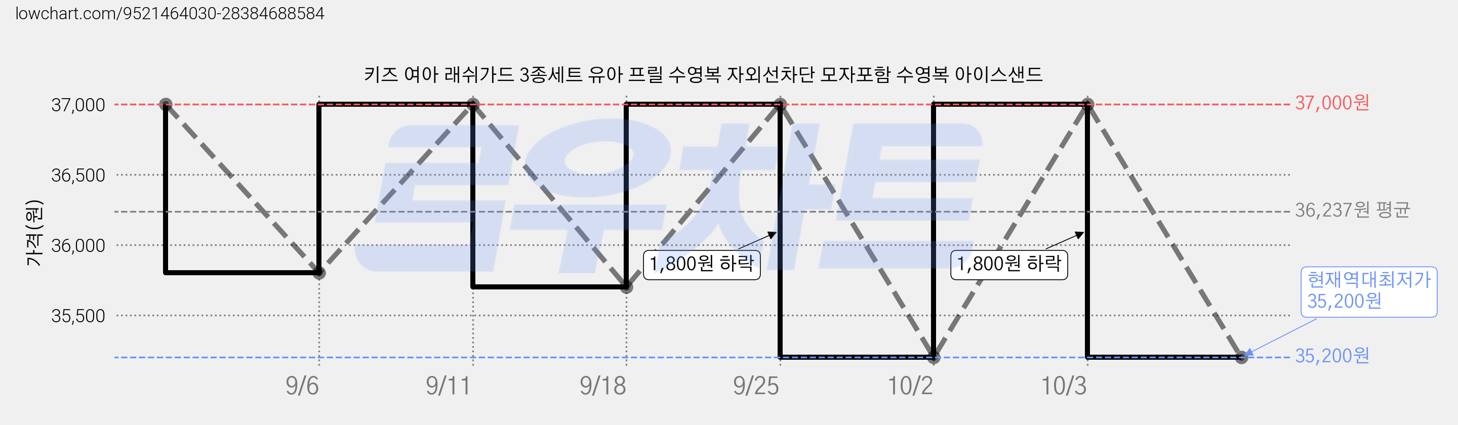키즈 여아 래쉬가드 3종세트 유아 프릴 수영복 자외선차단 모자포함 수영복 아이스샌드 가격 변동 차트, 현재가 35,200원, 역대최저가