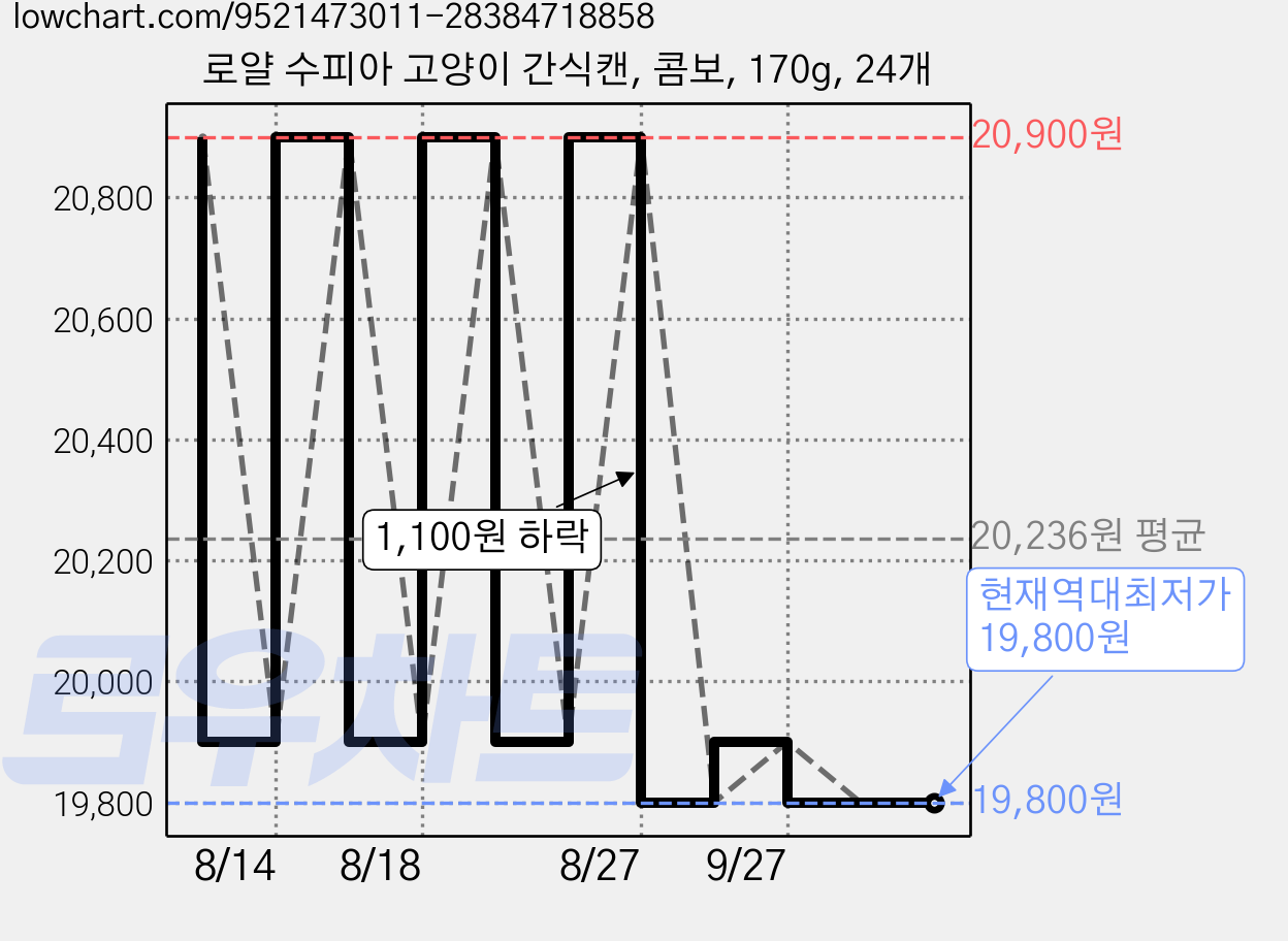 로얄 수피아 고양이 간식캔, 콤보, 170g, 24개 가격 변동 차트, 현재가 19,800원, 역대최저가