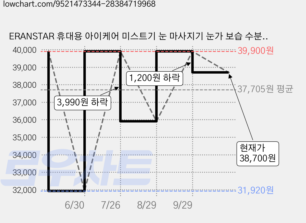 ERANSTAR 휴대용 아이케어 미스트기 눈 마사지기 눈가 보습 수분공급 홈케어, 화이트, 1610 가격 변동 차트, 현재가 38,700원, 관측 최저가 31,920원