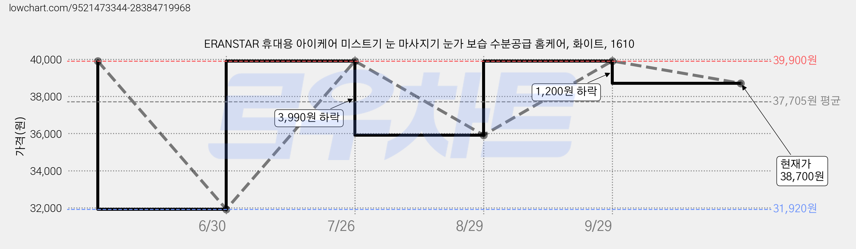 ERANSTAR 휴대용 아이케어 미스트기 눈 마사지기 눈가 보습 수분공급 홈케어, 화이트, 1610 가격 변동 차트, 현재가 38,700원, 관측 최저가 31,920원