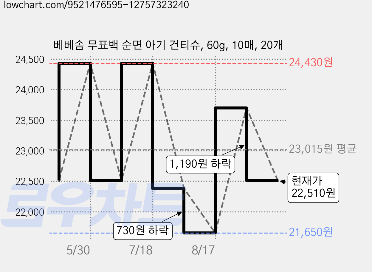 베베솜 무표백 순면 아기 건티슈, 60g, 10매, 20개 가격 변동 차트, 현재가 22,510원, 관측 최저가 21,650원