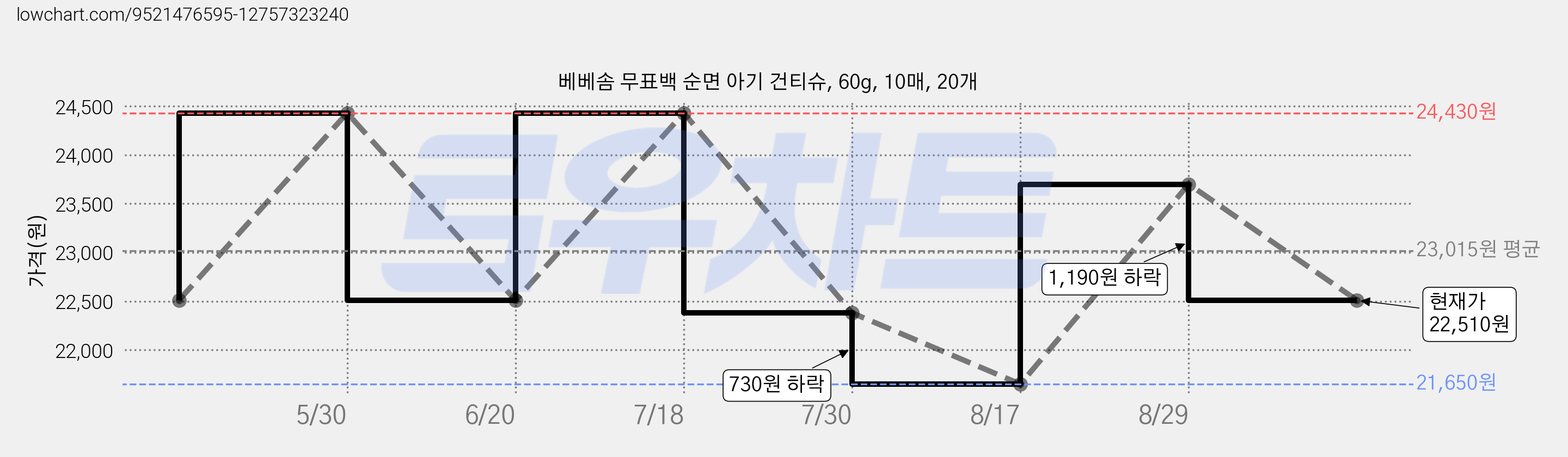 베베솜 무표백 순면 아기 건티슈, 60g, 10매, 20개 가격 변동 차트, 현재가 22,510원, 관측 최저가 21,650원
