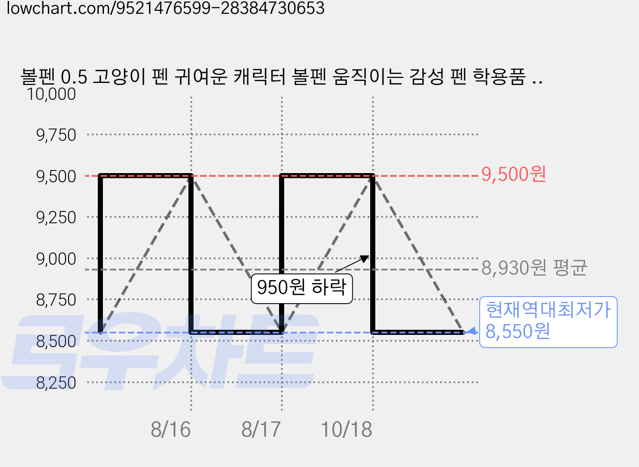 볼펜 0.5 고양이 펜 귀여운 캐릭터 볼펜 움직이는 감성 펜 학용품 필기구, 귀여운 새 자석 펜 세트, 4개 가격 변동 차트, 현재가 8,550원, 역대최저가
