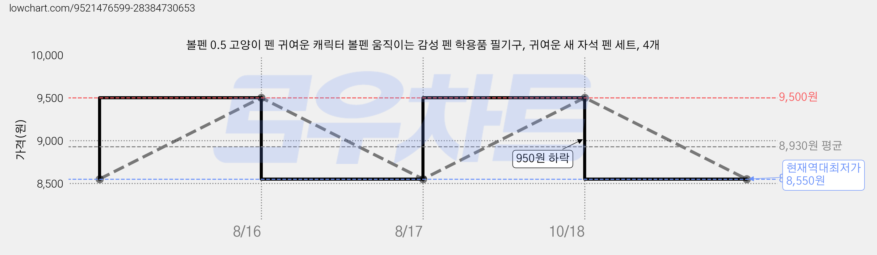 볼펜 0.5 고양이 펜 귀여운 캐릭터 볼펜 움직이는 감성 펜 학용품 필기구, 귀여운 새 자석 펜 세트, 4개 가격 변동 차트, 현재가 8,550원, 역대최저가