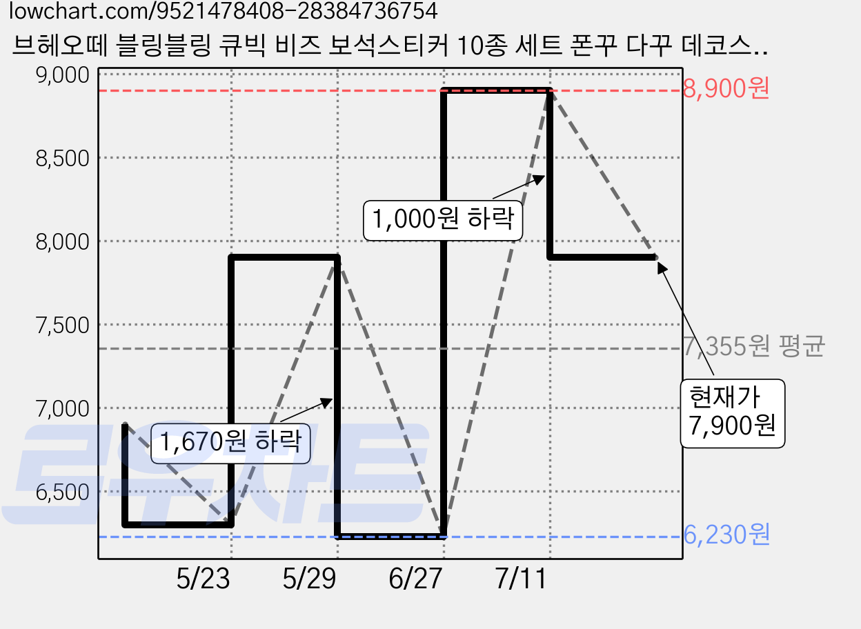 브헤오떼 블링블링 큐빅 비즈 보석스티커 10종 세트 폰꾸 다꾸 데코스티커, 1개, 혼합 가격 변동 차트, 현재가 7,900원, 관측 최저가 6,230원