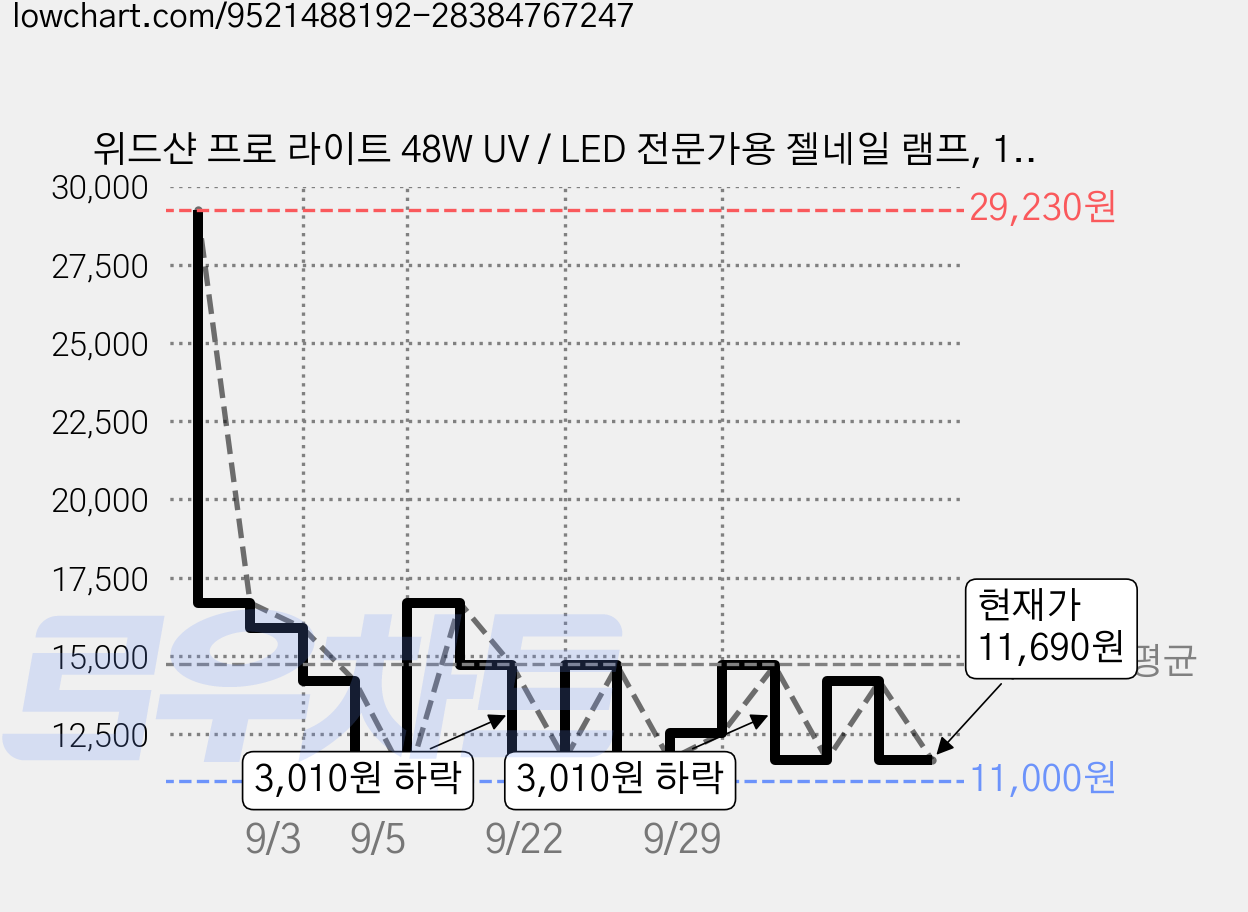 위드샨 프로 라이트 48W UV / LED 전문가용 젤네일 램프, 1개, 화이트 가격 변동 차트, 현재가 11,690원, 관측 최저가 11,000원