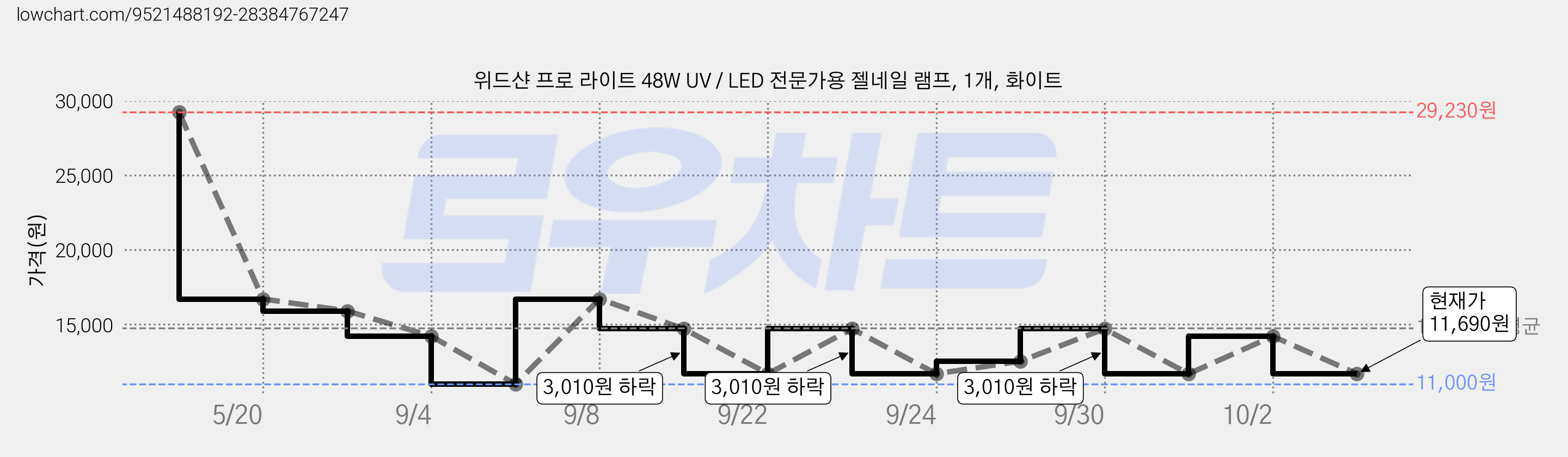 위드샨 프로 라이트 48W UV / LED 전문가용 젤네일 램프, 1개, 화이트 가격 변동 차트, 현재가 11,690원, 관측 최저가 11,000원