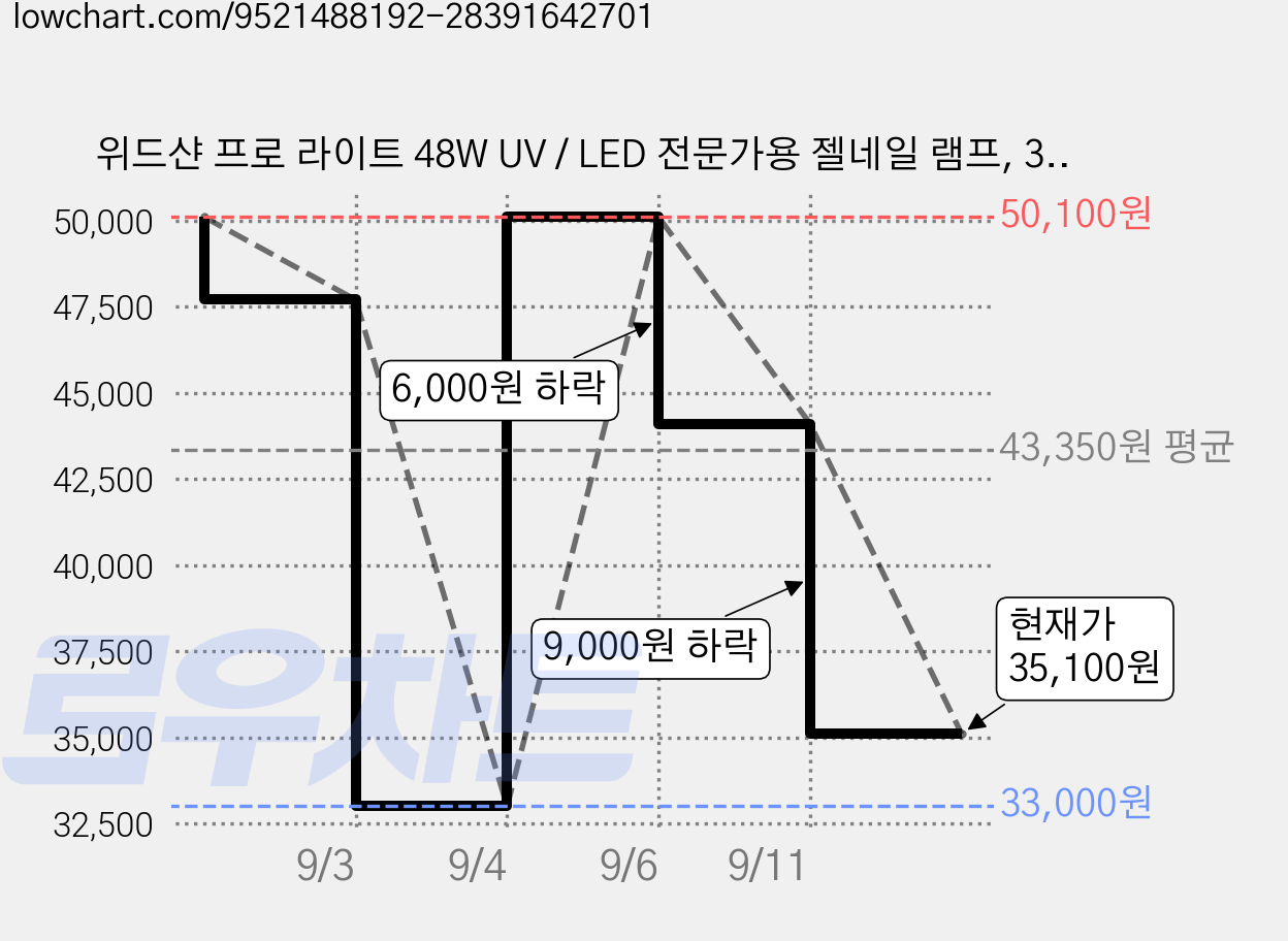 위드샨 프로 라이트 48W UV / LED 전문가용 젤네일 램프, 3개, 화이트 가격 변동 차트, 현재가 35,100원, 관측 최저가 33,000원
