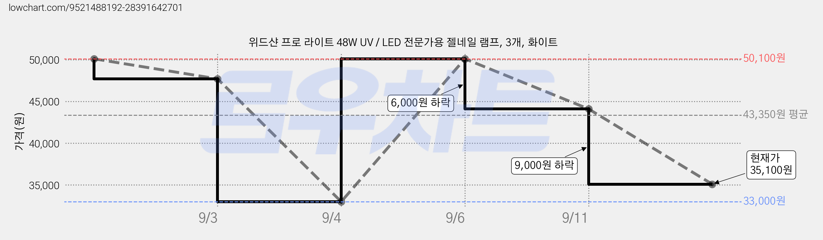 위드샨 프로 라이트 48W UV / LED 전문가용 젤네일 램프, 3개, 화이트 가격 변동 차트, 현재가 35,100원, 관측 최저가 33,000원