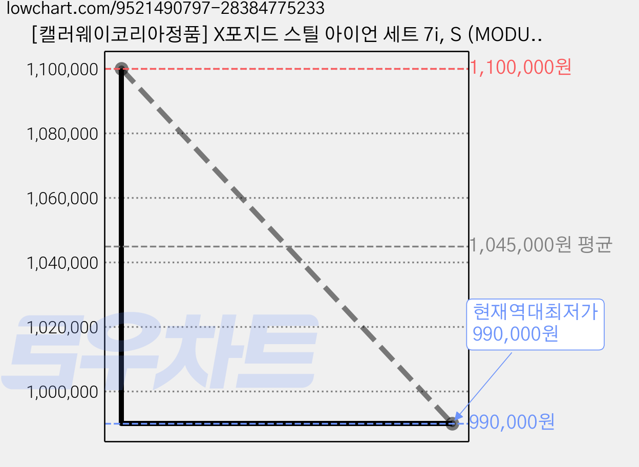 [캘러웨이코리아정품] X포지드 스틸 아이언 세트 7i, S (MODUS3 105) 가격 변동 차트, 현재가 990,000원, 역대최저가