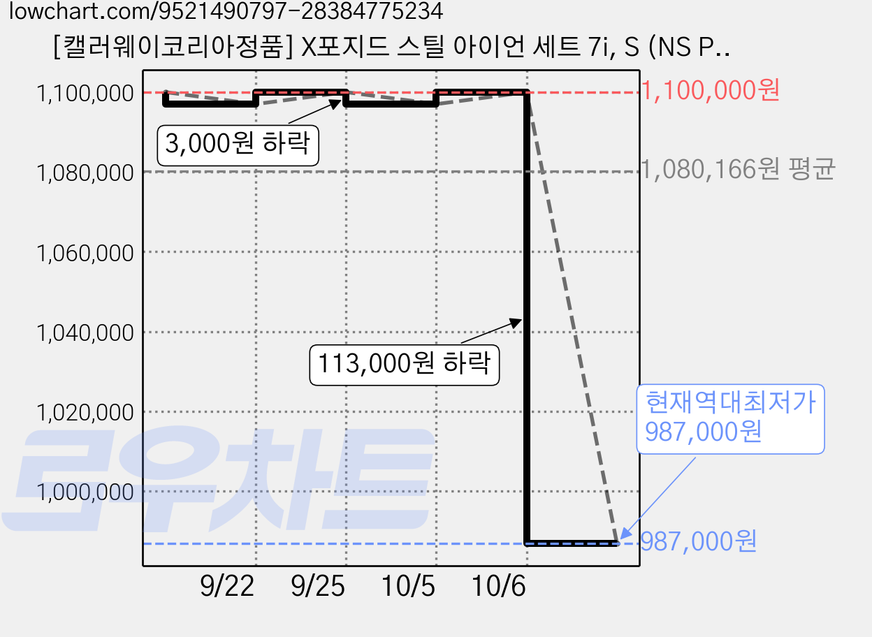 [캘러웨이코리아정품] X포지드 스틸 아이언 세트 7i, S (NS PRO 950GH Neo) 가격 변동 차트, 현재가 987,000원, 역대최저가